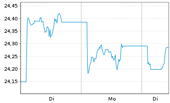 Chart UBS(Irl)ETF-UBS MSCI Aus.U.ETF hdgd to USD A Acc. - 1 Woche