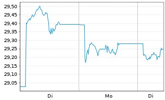Chart UBS(Irl)ETF-UBS MSCI Aus.U.ETF hdgd to CHF A Acc. - 1 Woche