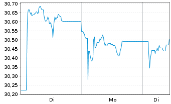 Chart UBS(Irl)ETF-UBS MSCI Aus.U.ETF hdgd to GBP A Acc. - 1 Woche