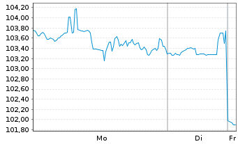 Chart Johnson Controls Internat. PLC - 1 Week