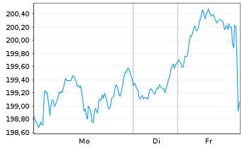 Chart UBS Fdso-MSCI ACWI SF UCI.ETF Reg.Sh.A Acc.USD oN - 1 Woche