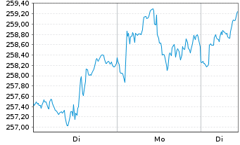 Chart UBS Fdso-MSCI ACWI SF UCI.ETF Shs A Acc.hd to USD - 1 Woche