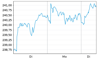 Chart UBS Fdso-MSCI ACWI SF UCI.ETF Shs A Acc.hd to CHF - 1 Woche