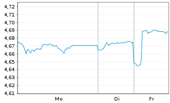 Chart iShsIV-Fa.An.Hi.Yi.Co.Bd U.ETF - 1 Woche