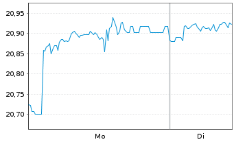 Chart InvescoMI US Real Est ETF - 1 Woche