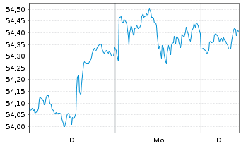 Chart I.M.-I.S&P 500 UETF - 1 Woche