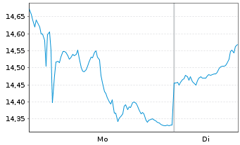 Chart WisdomTree Enhanced Commodity UCITS ETF - USD Acc - 1 Week