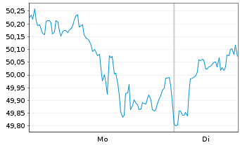 Chart I.M.-I.KBW NASDAQ Fintech UETF - 1 Woche