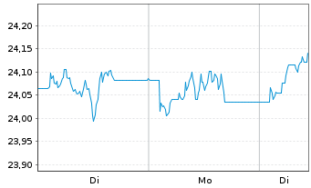 Chart UBS(Irl)ETF-MSCI UK IMI Soc.R. A Acc.hdgd to EUR - 1 Woche