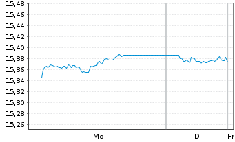 Chart Xtr.(IE)-iBoxx EUR Cor.Bd Y.P. - 1 Woche