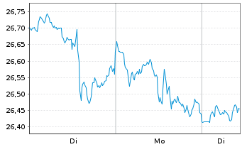 Chart L&G-L&G Cyber Security U.ETF - 1 Woche