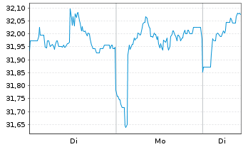 Chart WisdomTree Japan Equity UC.ETF GBP Hed.oN - 1 Week