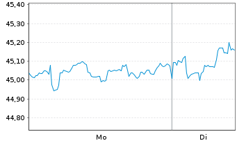 Chart WisdomTree Japan Equity UCITS ETF - EUR Hedged Acc - 1 Woche
