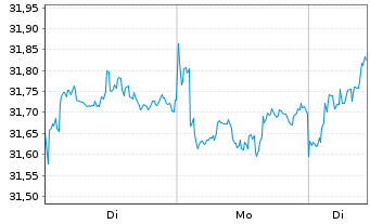Chart WisdomTree Japan Equity UCITS ETF - JPY Acc - 1 Week