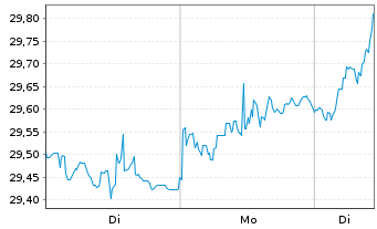 Chart WisdomTree Europe Equity UCITS ETF - EUR Acc - 1 Week