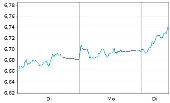 Chart Fidelity EU Quality Inc.U.ETF - 1 Week
