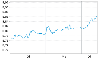 Chart Fidelity EU Quality Inc.U.ETF - 1 Woche