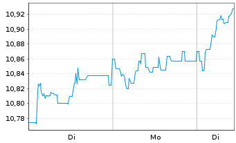 Chart Fidelity EU Quality Inc.U.ETF - 1 Week