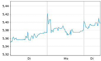 Chart Fideli.ICAV-Em.Mkts Qu.Inc.ETF - 1 Week