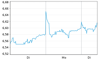 Chart Fidelity E.M. Qual. Income ETF - 1 Woche