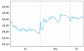 Chart SPDR Bl.3-7Y.US.Tr.Bd U.ETF - 1 Woche