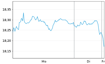 Chart SPDR Bl.10+Y.US.Tr.Bd U.ETF - 1 Woche