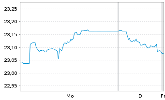 Chart SPDR Bl.10+Y.Eu.Go.Bd U.ETF - 1 Woche