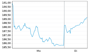 Chart UBS FdSo-UBS C.ex-Agr.SF U.ETF - 1 Woche