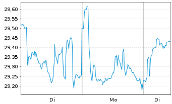Chart Ryanair Holdings PLC - 1 Woche