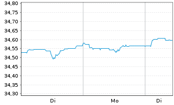 Chart SPDR Bl.SASB US HY.Co.ESG UETF - 1 Woche