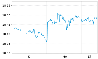 Chart SPDR U.S.Divid.Arist.ESG ETF - 1 Woche