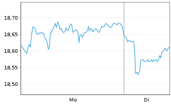 Chart SPDR Glbl.Divid.Arist.ESG ETF - 1 Woche