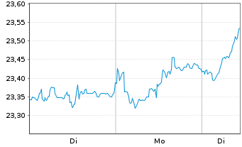 Chart SPDR EUR Divid.Arist.ESG ETF - 1 Woche
