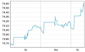 Chart FT GBL/SHS CL-A USD - 1 Woche