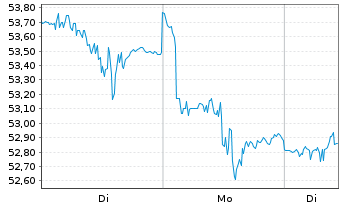 Chart First T.G.F.-US Eq.Opp. UC.ETF - 1 Woche