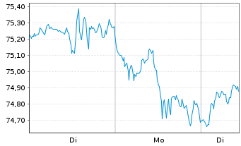 Chart SPDR MSCI World Cons.Dis.U.ETF - 1 Woche