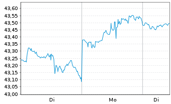 Chart SPDR MSCI World Con.Stap.U.ETF - 1 Woche