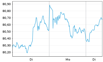 Chart SPDR MSCI World Financ.U.ETF - 1 Woche