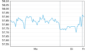 Chart SPDR MSCI World Heal.Care UETF - 1 Woche