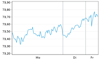Chart SPDR MSCI World Industr.U.ETF - 1 Woche