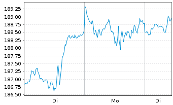 Chart SPDR MSCI World Technol. UETF - 1 Woche