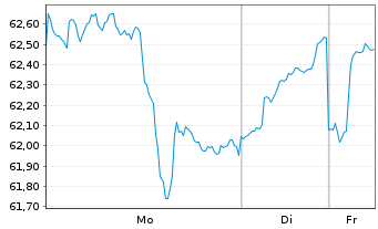 Chart SPDR MSCI Wrld Materials U.ETF - 1 Woche