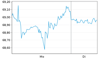 Chart SPDR MSCI World Com.Serv.U.ETF - 1 Woche
