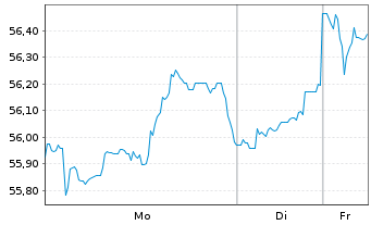 Chart SPDR MSCI Wrld Utilities U.ETF - 1 Woche