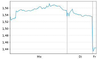 Chart WisdomTree Multi Ass.Iss.PLC Em.Mkts 3xShort - 1 Week