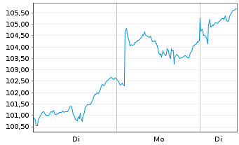 Chart WisdomTree Multi Ass.Iss.PLC ETP 30.11.62 - 1 Week