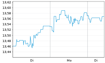 Chart Fidelity US Quality Income ETF - 1 Woche
