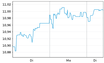Chart Fidelity Gl.Quality Income ETF - 1 Woche