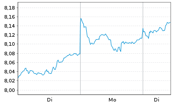 Chart iShs IV-Sust.MSCI Em.Mkts SRI - 1 Woche