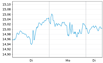 Chart iShsVII-NASDAQ 100 UCITS ETF - 1 Woche
